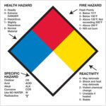 The MH-USA 4 x 4 label uses the NFPA Hazard Diamond, with blue for health, red for fire, yellow for reactivity, and white for specific hazards—each color indicates danger levels with numbers or symbols. It is available in rolls of 500.