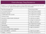 Table titled Chemotherapy Drug Resistance shows a list of chemotherapy drugs, their names, and drug concentrations tested, ranging from 50.0 mg/mL to 0.2 mg/mL. No breakthrough detected after 240 minutes.