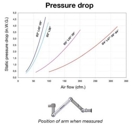Exhaust Snorkel Chemical Resistant Pressure Drop Chart