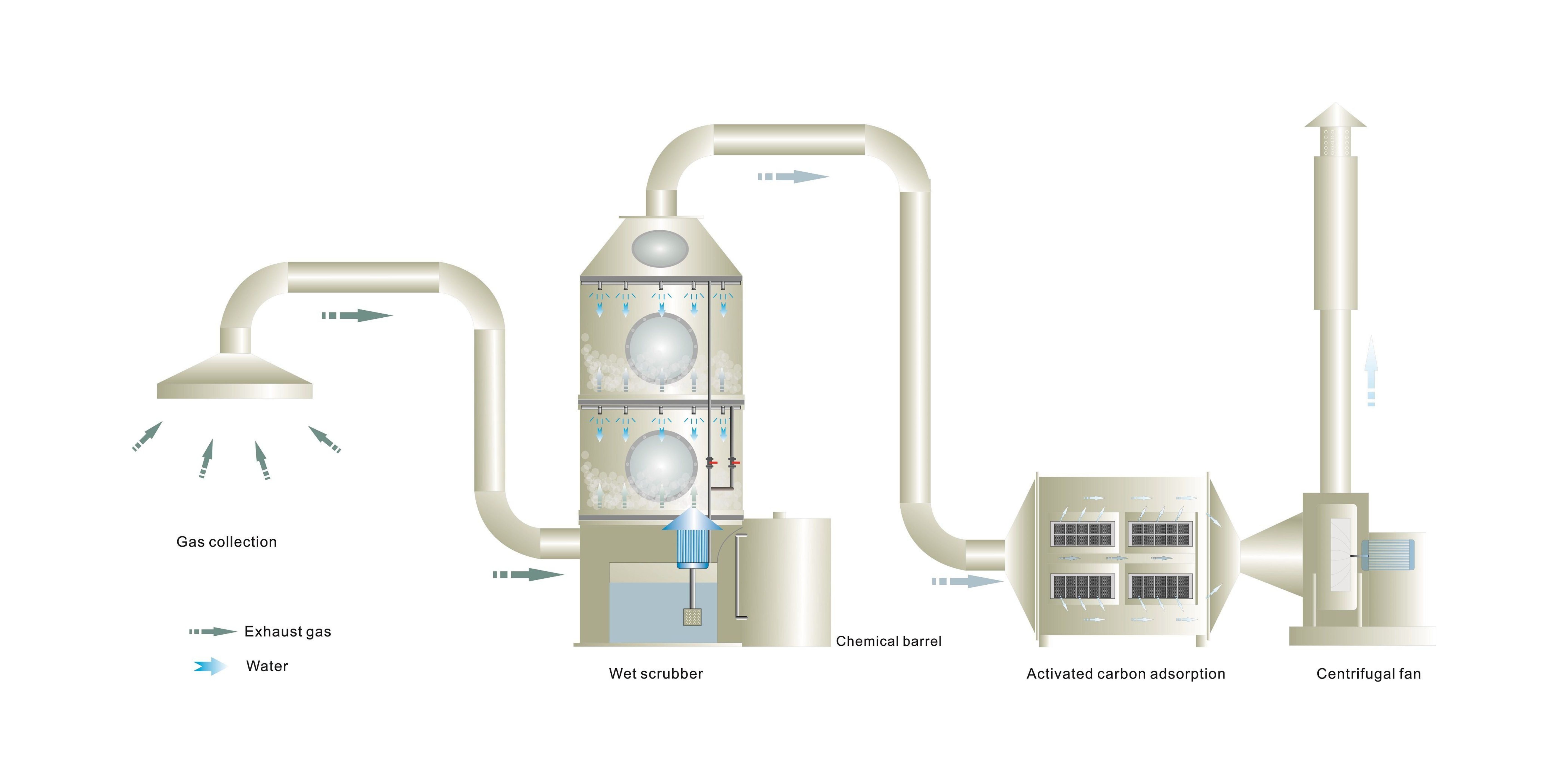Diagram of a laboratory exhaust scrubbing system with a wet scrubber, carbon adsorption stage and centrifugal exhaust fan