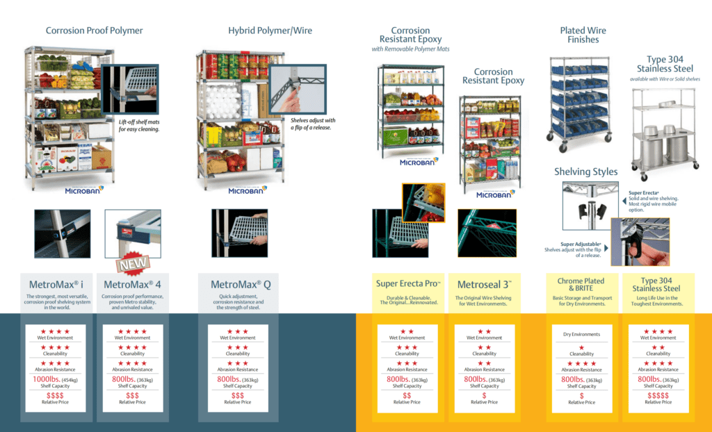 An infographic from Metro Shelving brochures highlights various shelving systems, emphasizing corrosion resistance and hybrid designs. It features star ratings, cost indicators, and product names like Super Erecta and Metromax, showcasing diverse shelving styles.