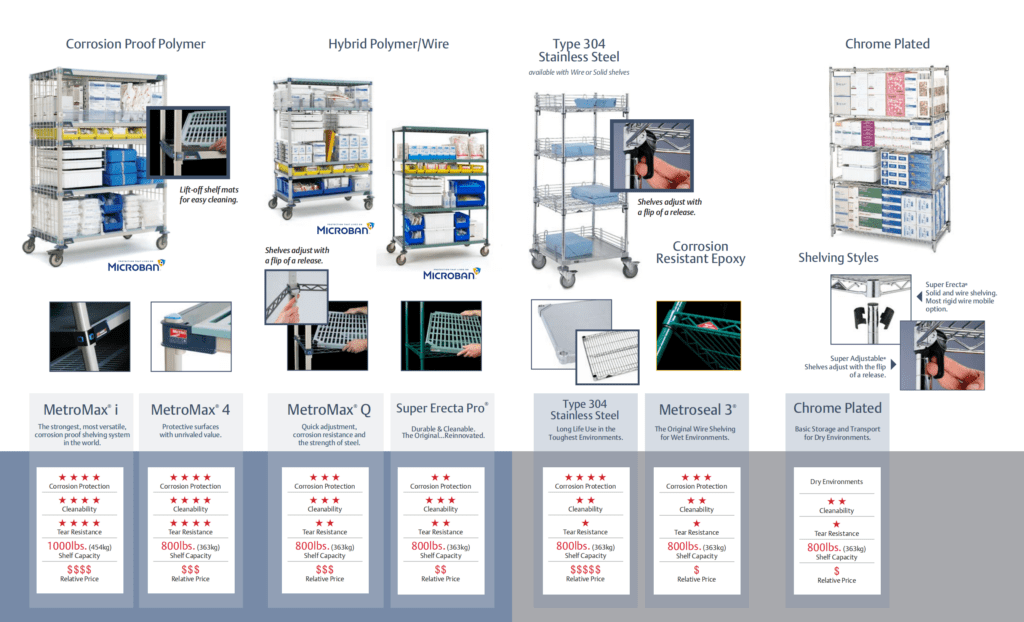 An infographic in our Material Handling Literature Gallery presents various shelving systems, including corrosion-proof polymer, hybrid polymer/wire, stainless steel, and chrome-plated options. Close-up images highlight features, with pricing tiers detailed at the bottom.