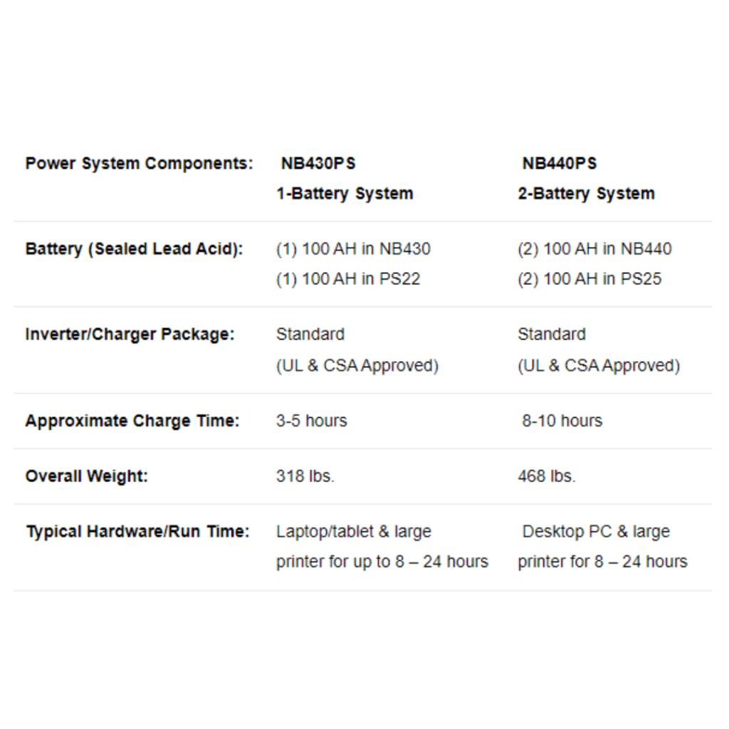 Explore the comparison chart for NewCastle Systems portable power systems: NB430PS and NB440PS. The industrial mobile workstation, NB430PS, features a 100 AH battery, weighs 318 lbs, and powers laptops/tablets for 8-24 hours. Meanwhile, the NB440PS boasts two 100 AH batteries, weighs 468 lbs, and energizes desktops/large printers similarly.