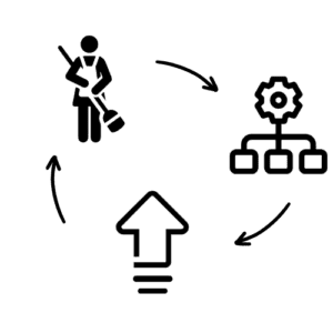 A flowchart with three icons: a person sweeping, an upward arrow, and a gear with a hierarchy chart. Arrows connect them in a circular sequence, illustrating the cycle of managing archive shelving for law firms efficiently.
