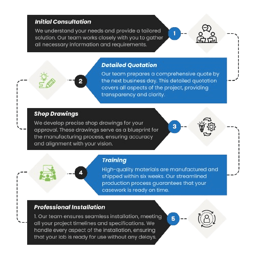 A four-step process flowchart for Lab Casework Solutions: 1) Initial Consultation, 2) Detailed Quotation, 3) Shop Drawings with phenolic resin countertops, 4) Training and Installation. Each step includes a brief description and icons representing each stage.