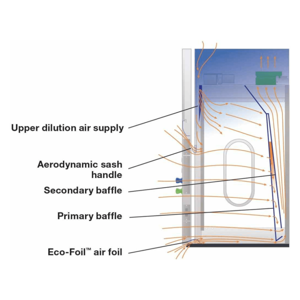 Diagram of a premium fume hood illustrating airflow and labeled components: Upper dilution air supply, Aerodynamic sash handle, Secondary baffle, Primary baffle, and Eco-Foil™ air foil. Blue arrows signify airflow path, designed to enhance laboratory safety and efficiency.