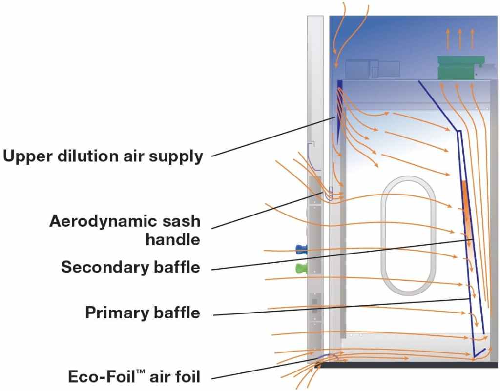 This illustration of a high-quality, customizable fume hood features labeled components such as Upper dilution air supply, Aerodynamic sash handle, Secondary baffle, and more. Arrows depict airflow direction, highlighting its role in effective laboratory safety solutions.