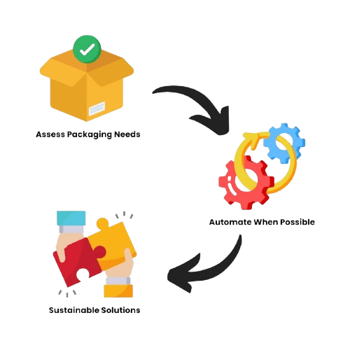 Flowchart illustrating packaging improvement: a box with Assess Packaging Needs, a gear with Automate When Possible, and hands connecting puzzle pieces with Sustainable Solutions, linked by arrows. Embrace The MH USA Proven System for Material Handling Success for optimal results.