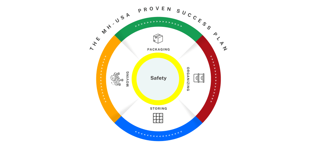 A circular diagram titled The MH-USA Proven System for Material Handling Success displays four segments: Packaging (green), Organizing (red), Storing (blue), and Moving (orange). These surround a yellow circle labeled Safety.