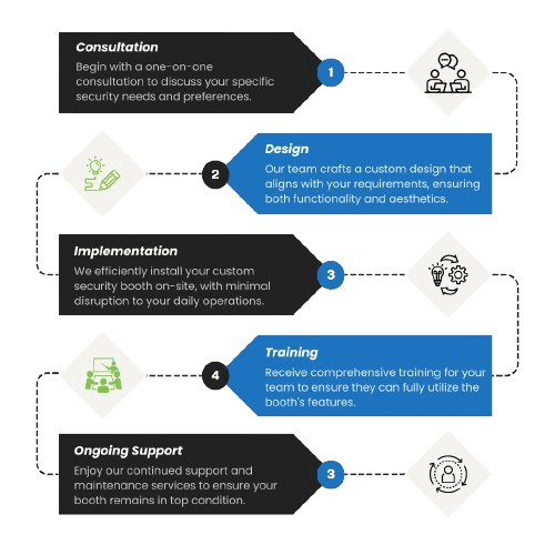 Flowchart showcasing a five-step process with icons: 1) Consultation, 2) Design, 3) Implementation of E Z Rect Mobile Shelving Systems, 4) Training, and 5) Ongoing Support. Arrows guide you through seamless sequences with brief descriptions at each step.