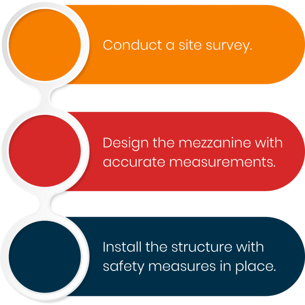 A vertical infographic features three vibrant sections interconnected: orange for Conduct a site survey, red for Design the mezzanine with accurate measurements, and navy for Install the structure with safety measures in place. Dont forget to define mezzanine elements precisely.