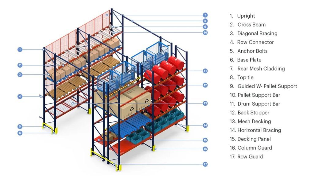 3D diagram of Pallet Rack for a Direct-To-You Shopping Warehouse with labeled parts, including upright, cross beam, diagonal bracing, mesh cladding, drums, boxes, pallets, pallet supports, and guards. Each component is numbered and referenced in a list.
