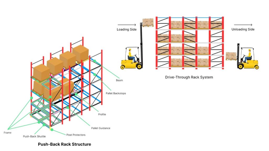 Diagram showing a Pallet Rack for a Direct-To-You Shopping Warehouse, featuring a push-back rack with beams, frames, and pallets. The drive-through rack system illustrates forklifts moving boxes between loading and unloading sides.