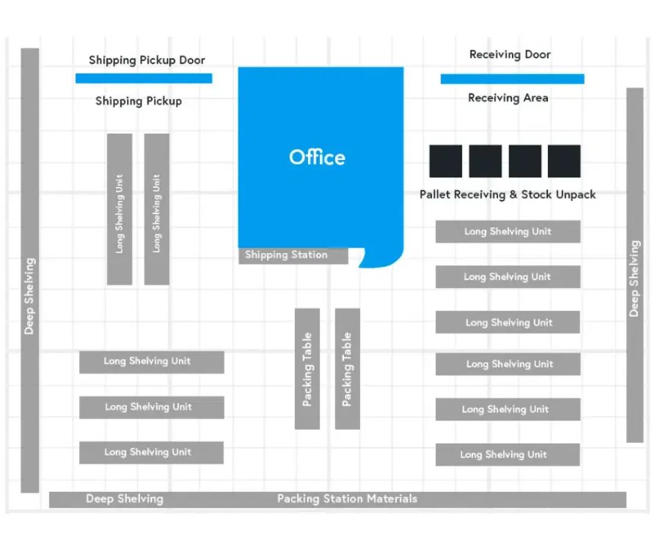 Warehouse floor plan diagram illustrates an E-commerce warehouse layout with office space centered, shipping and receiving doors at the top, shelving units on both sides, packing tables in the middle, and a pallet receiving area near the top right.