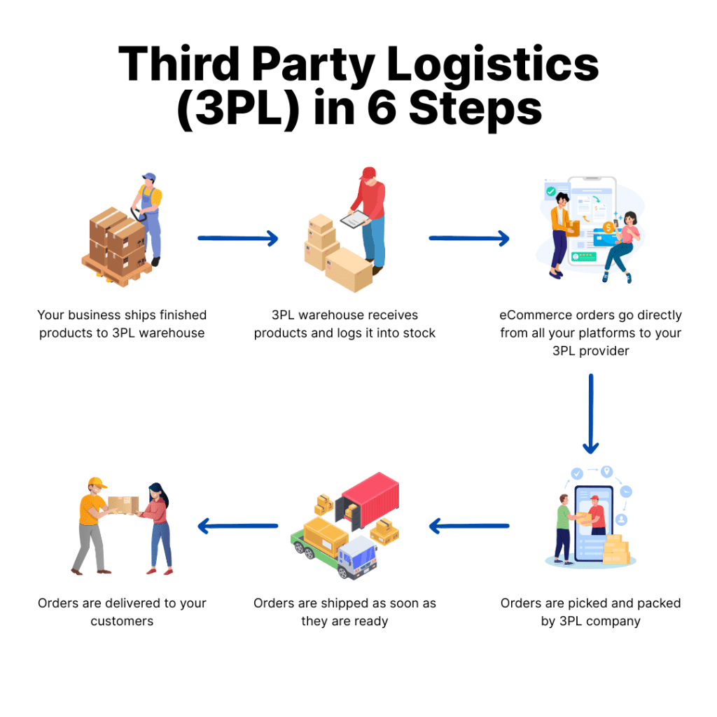 Infographic titled Third Party Logistics (3PL) in 6 Steps, illustrating shipping to warehouse, flexible warehouse design for receiving, 3PL integration, picking/packing, streamlined shipping orders, and final delivery to customers.