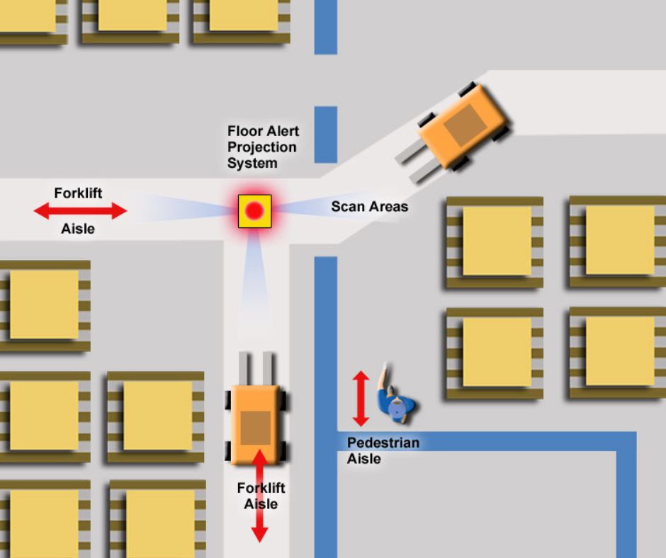 Diagram of an OSHA compliant warehouse design showing forklifts in two aisles, a pedestrian in a marked aisle, and a floor alert projection system scanning the intersection to enhance forklift and pedestrian safety.