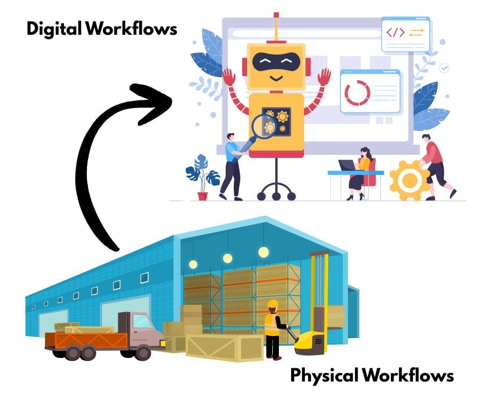 Top image shows people and a robot with digital icons representing logistics technology integration; bottom image depicts a warehouse, boxes, forklift, and truck showing physical workflows. A large arrow connects the two.