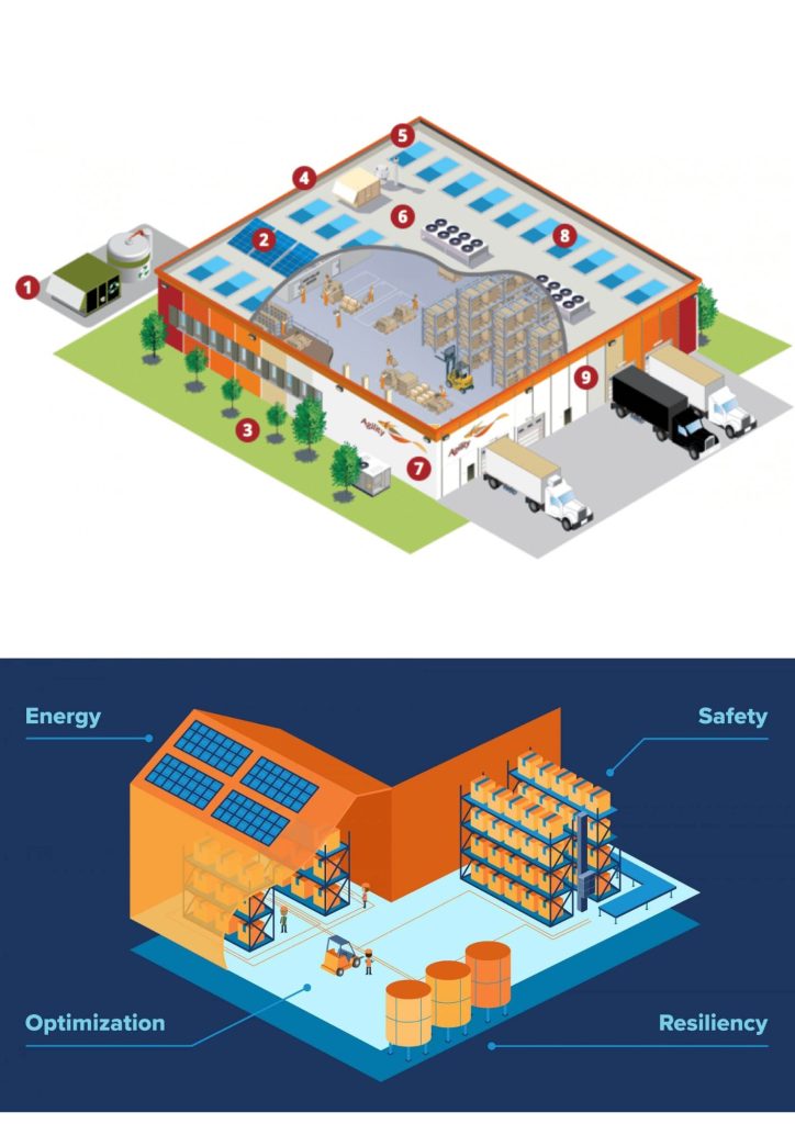 Two illustrated diagrams of a warehouse: The top shows a cutaway view with labeled sections, trucks, storage, and solar panels. The bottom highlights sustainable warehouse design features such as solar energy, optimization, safety, and resiliency.