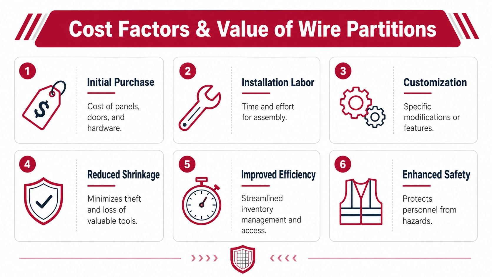 An infographic detailing the various cost factors and value benefits associated with installing wire partitions.