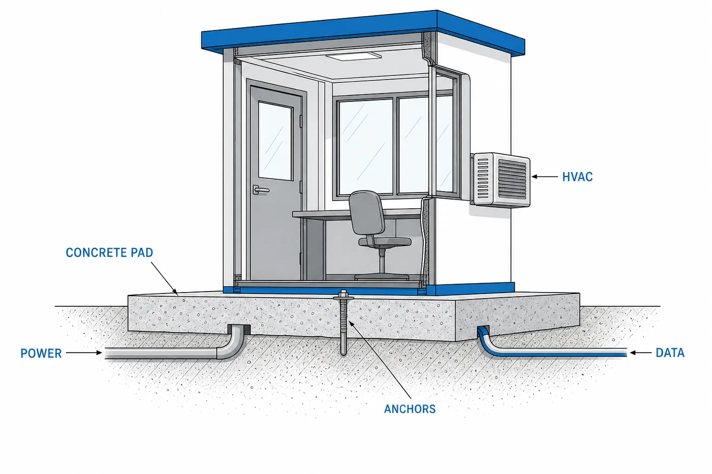 Diagram of guard booth site preparation with concrete pad, anchors, power and data conduit