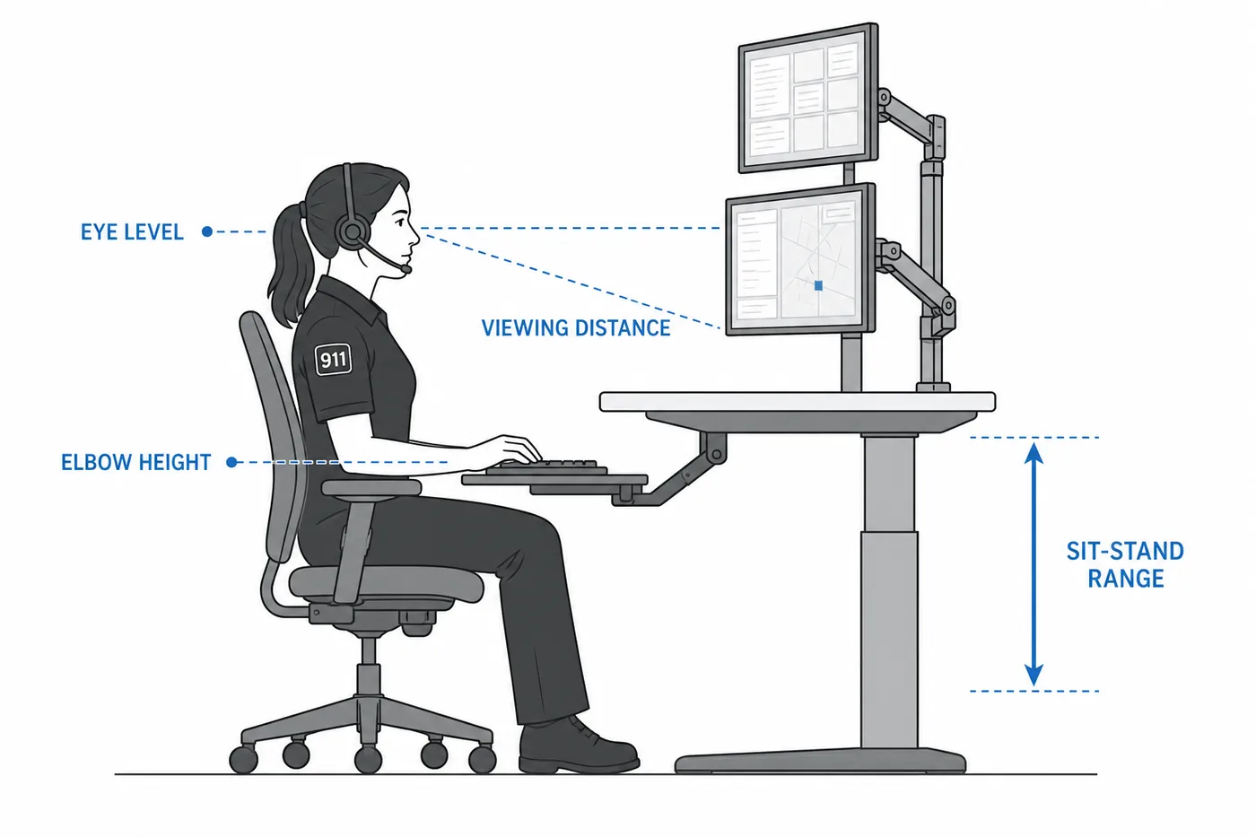 Diagram of dispatch console ergonomics: monitor eye level, viewing distance, elbow height and sit-stand range
