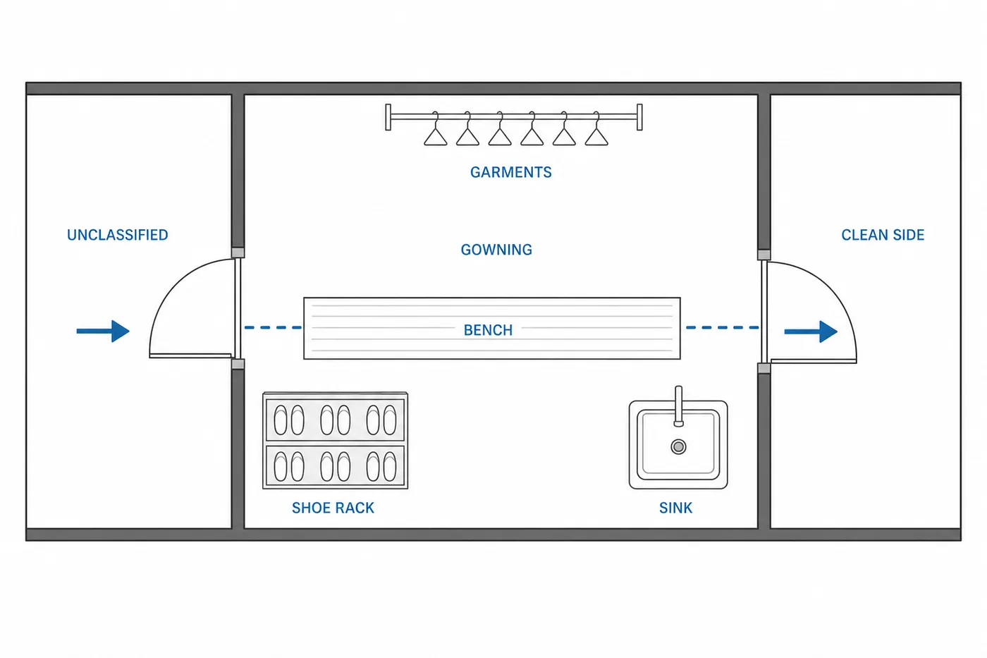 Gowning room one-way flow diagram with the crossover bench as the boundary