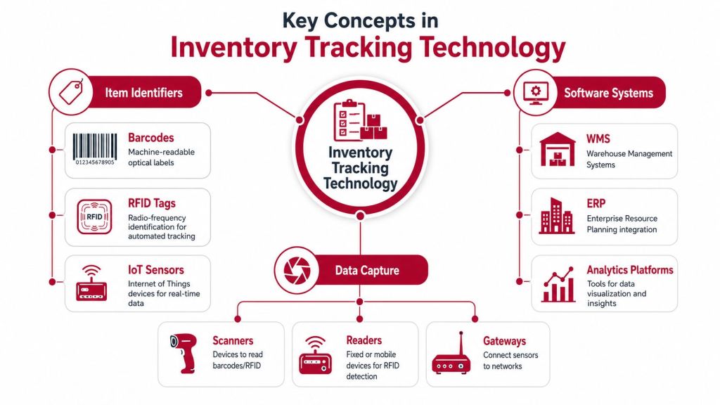 A comprehensive infographic illustrating key technologies used for inventory tracking, including identifiers, software, and data capture systems.