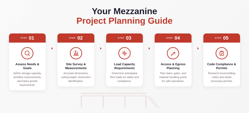 Mezzanine permitting and installation process