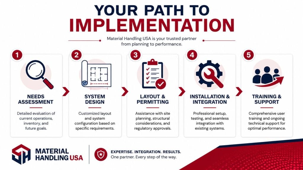 A five-step roadmap infographic for industrial material handling implementation from needs assessment through training and support.