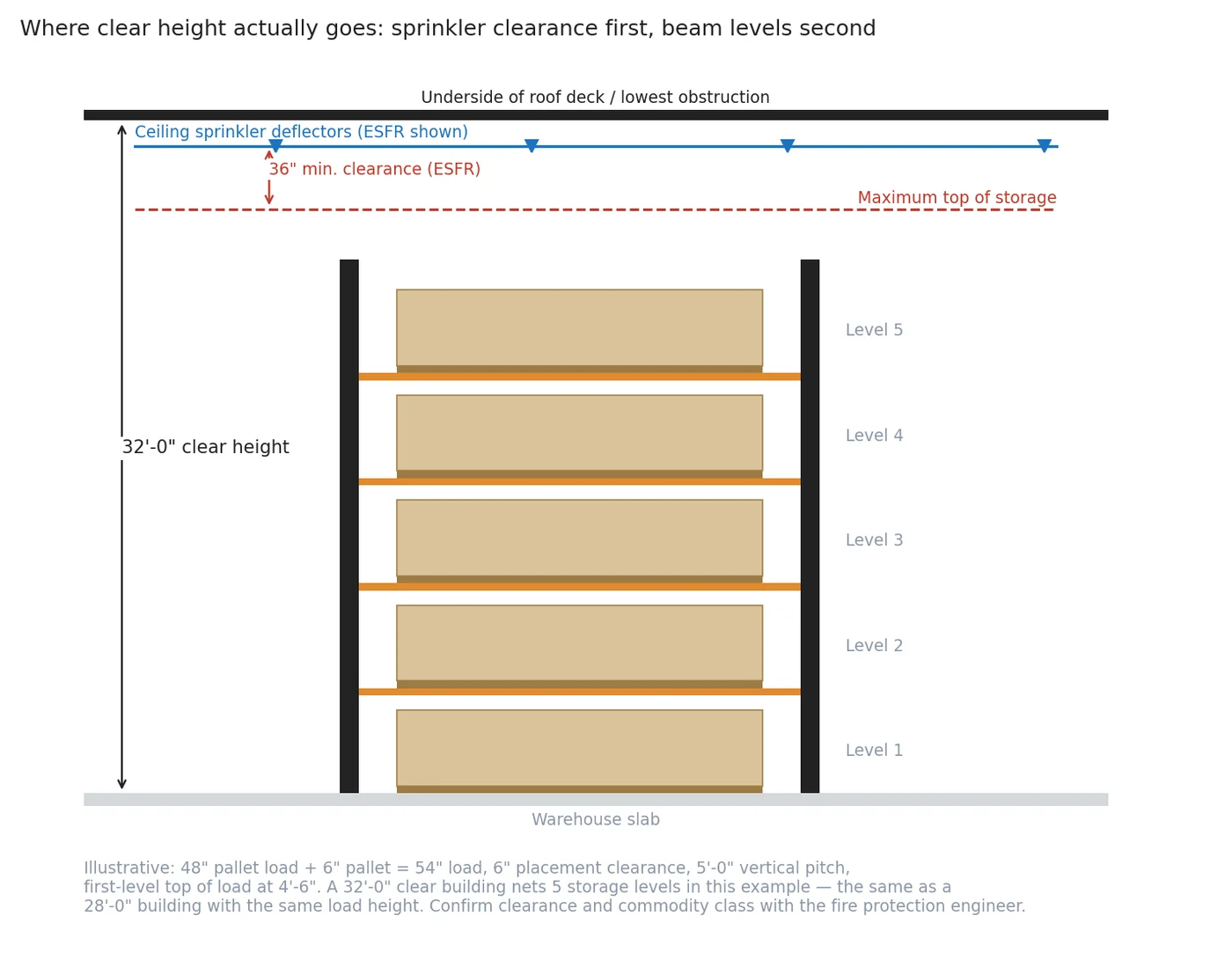 Diagram of a clear height budget showing sprinkler clearance, top load and available beam levels