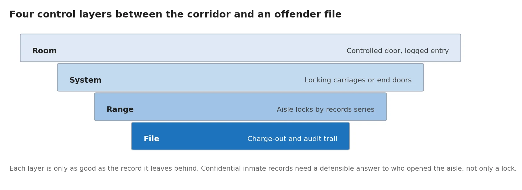 Diagram of four control layers protecting confidential offender records on mobile shelving