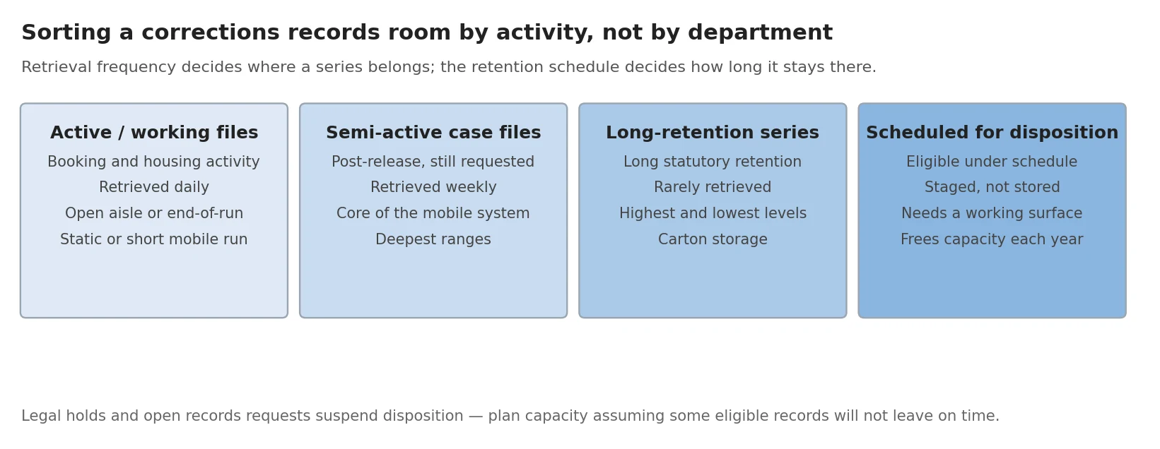 Diagram sorting a corrections records room into active, semi-active, long-retention and disposition tiers