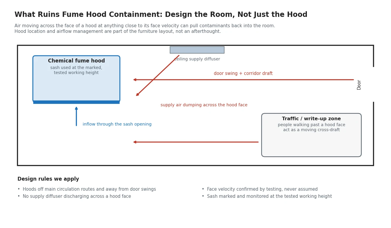 Diagram showing cross-draft sources that disrupt chemical fume hood containment: door swings, ceiling supply diffusers discharging across the hood face and foot traffic past the sash opening