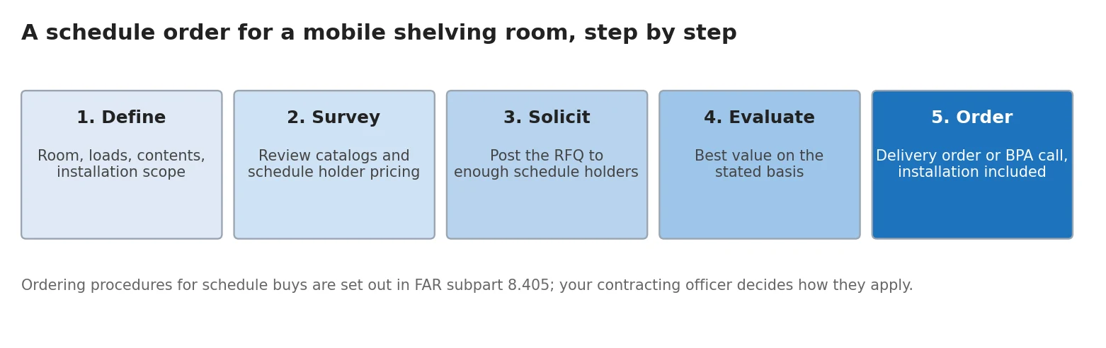 Five step sequence for placing a GSA schedule order for a mobile shelving room