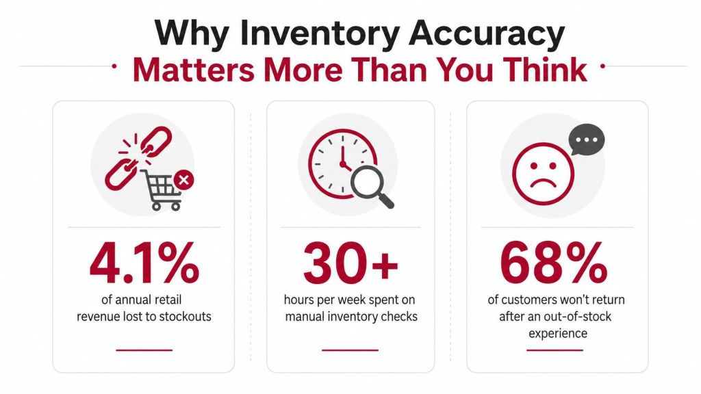 An infographic illustrating how poor inventory accuracy causes lost revenue, excessive manual labor, and unhappy retail customers.