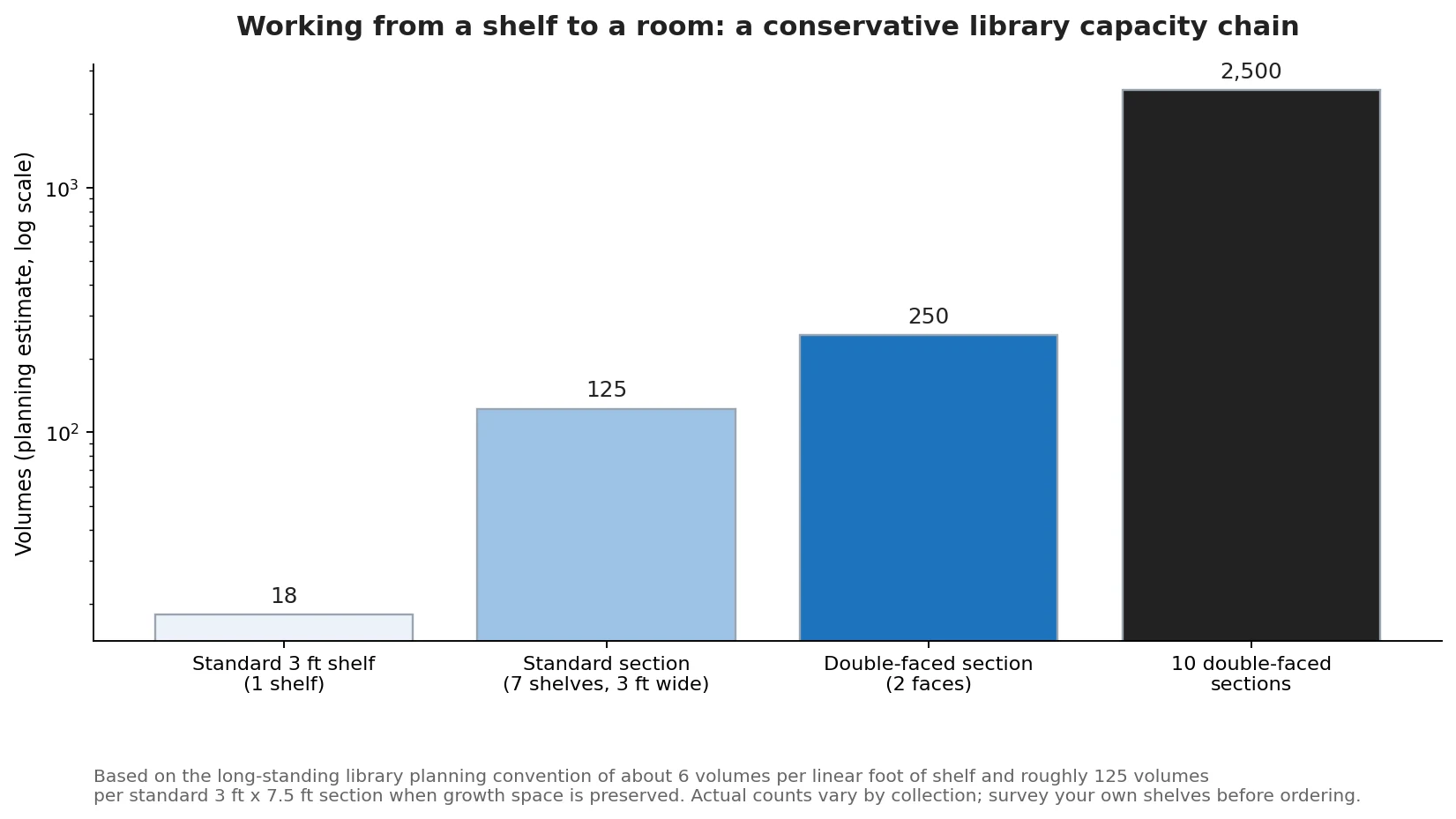 Chart showing volumes per shelf, per section and per double-faced section for library capacity planning