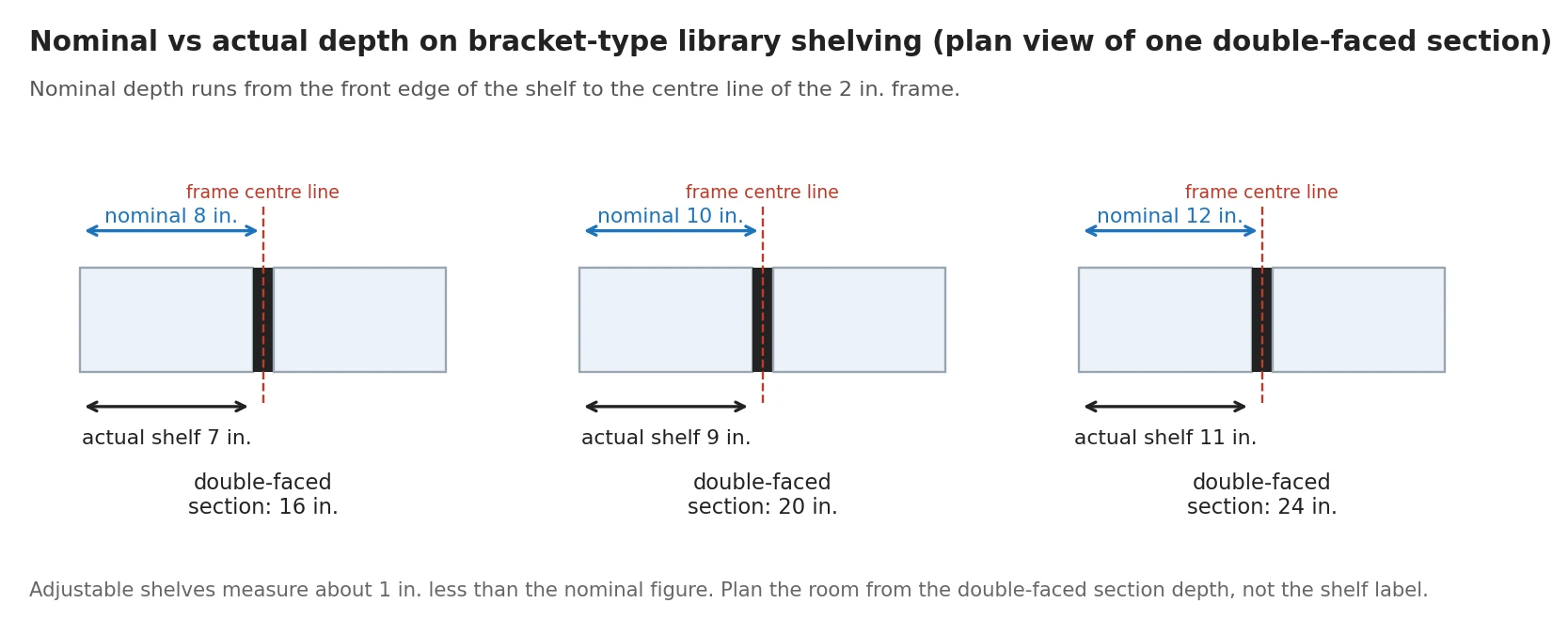 Diagram comparing nominal and actual shelf depths on bracket-type library shelving