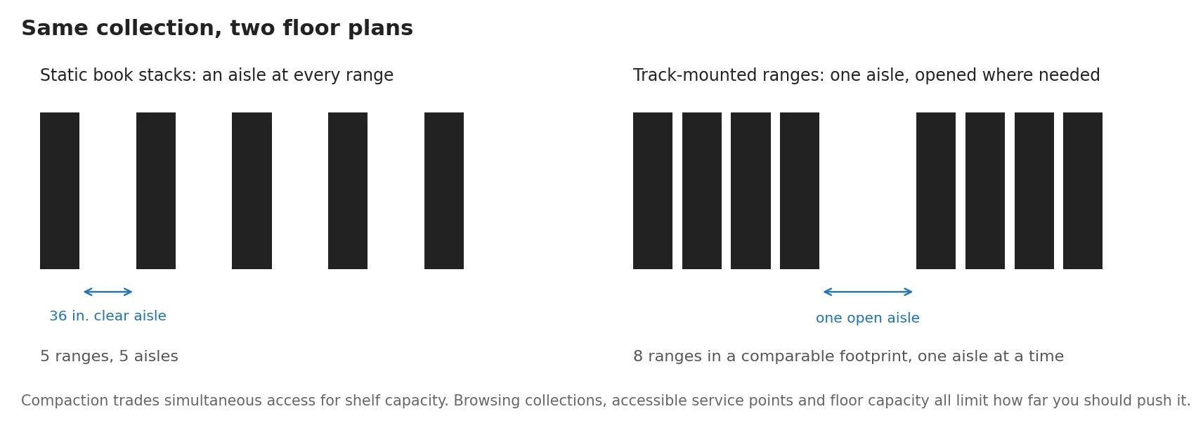 Plan diagram comparing static library book stacks with track-mounted mobile ranges