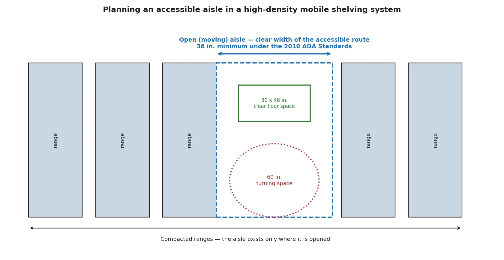 Accessible mobile shelving aisle planning diagram with approach and turning areas