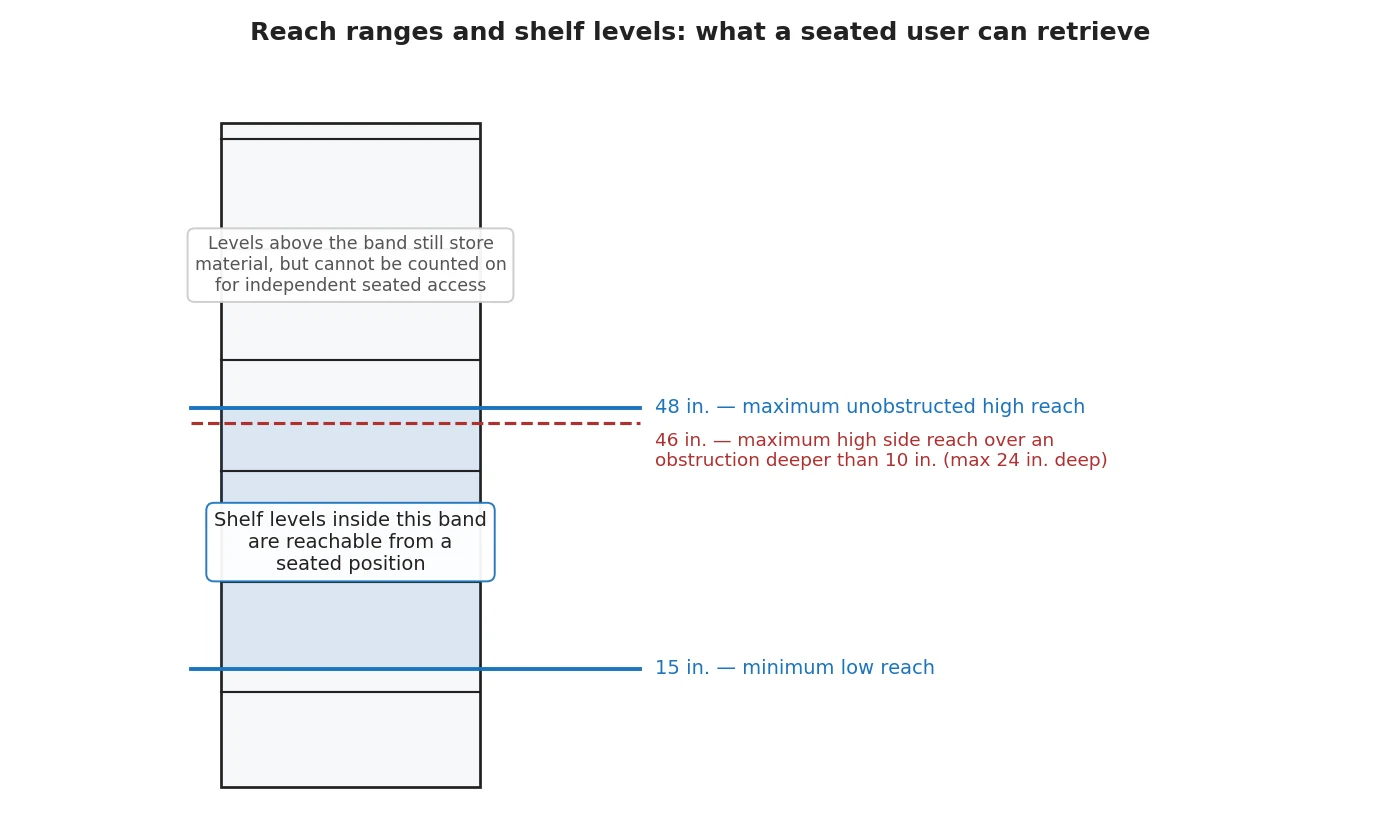 Elevation diagram of shelf levels that fall inside seated reach ranges on a mobile shelving system