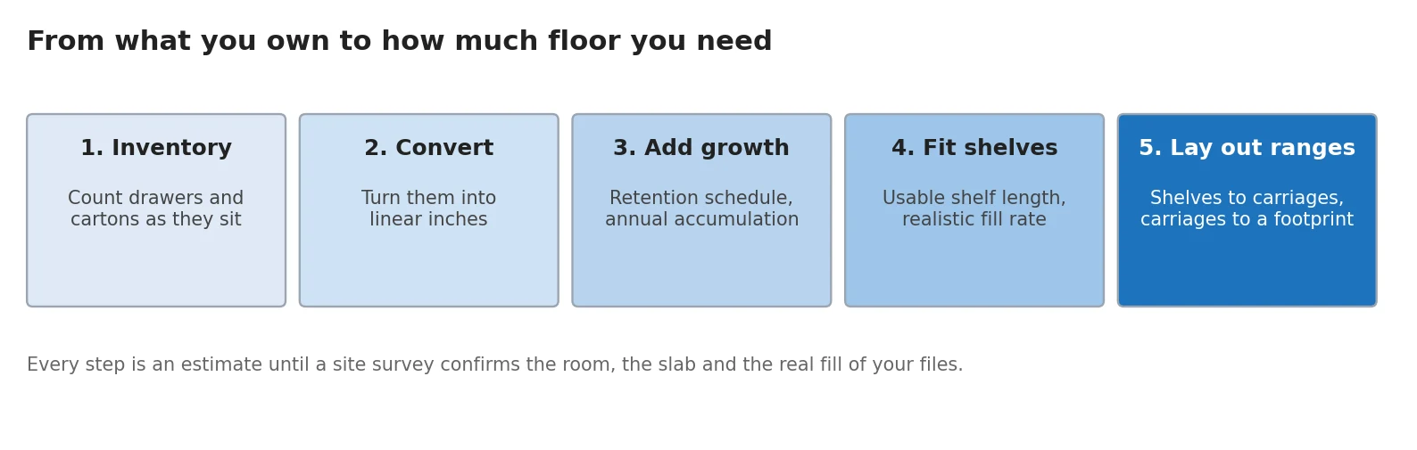 Five step chain from records inventory to linear inches to shelves to carriages and floor footprint