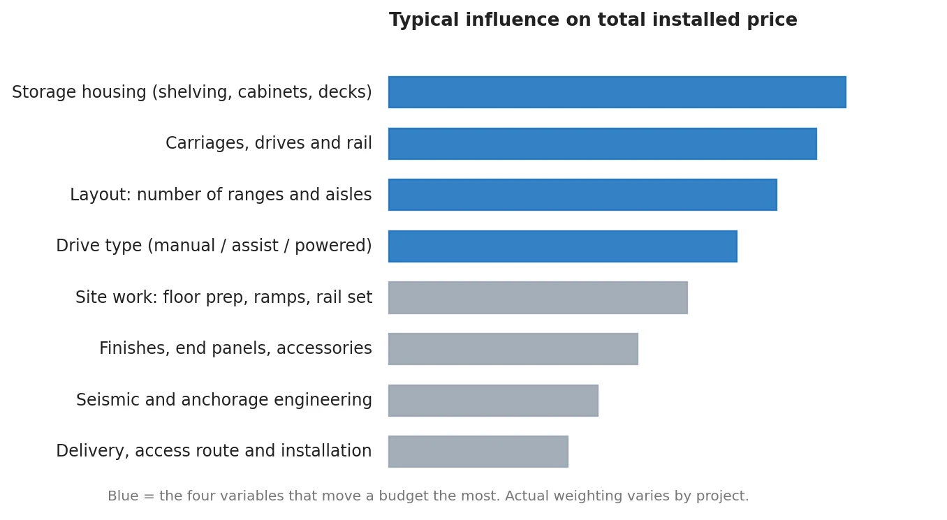 Chart showing the cost drivers of a mobile shelving system from storage housing and carriages through layout, drive type, site work, finishes, seismic engineering and installation