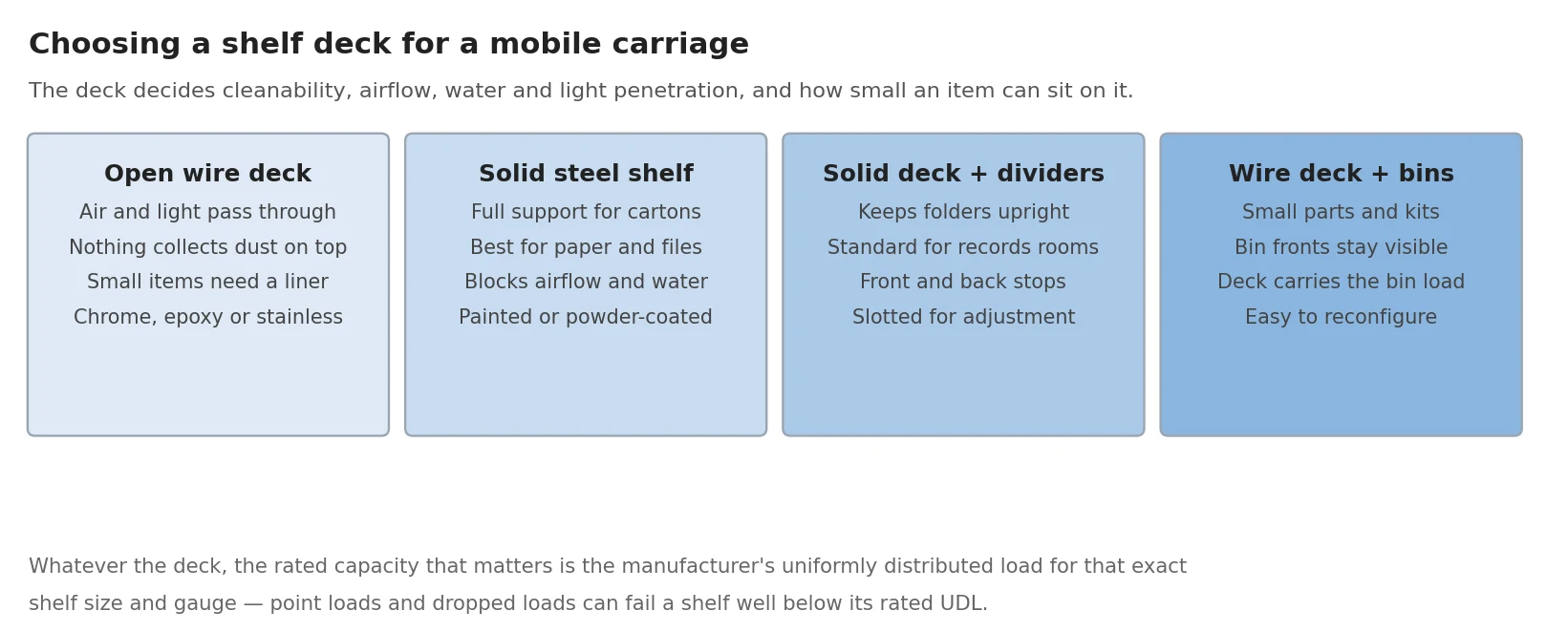 Diagram comparing open wire decks, solid steel shelves, divided record shelves and wire decks with bins on mobile shelving carriages