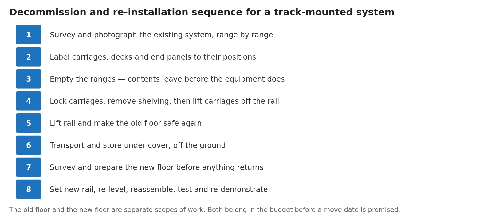 Numbered sequence for dismantling and reinstalling a track-mounted mobile shelving system
