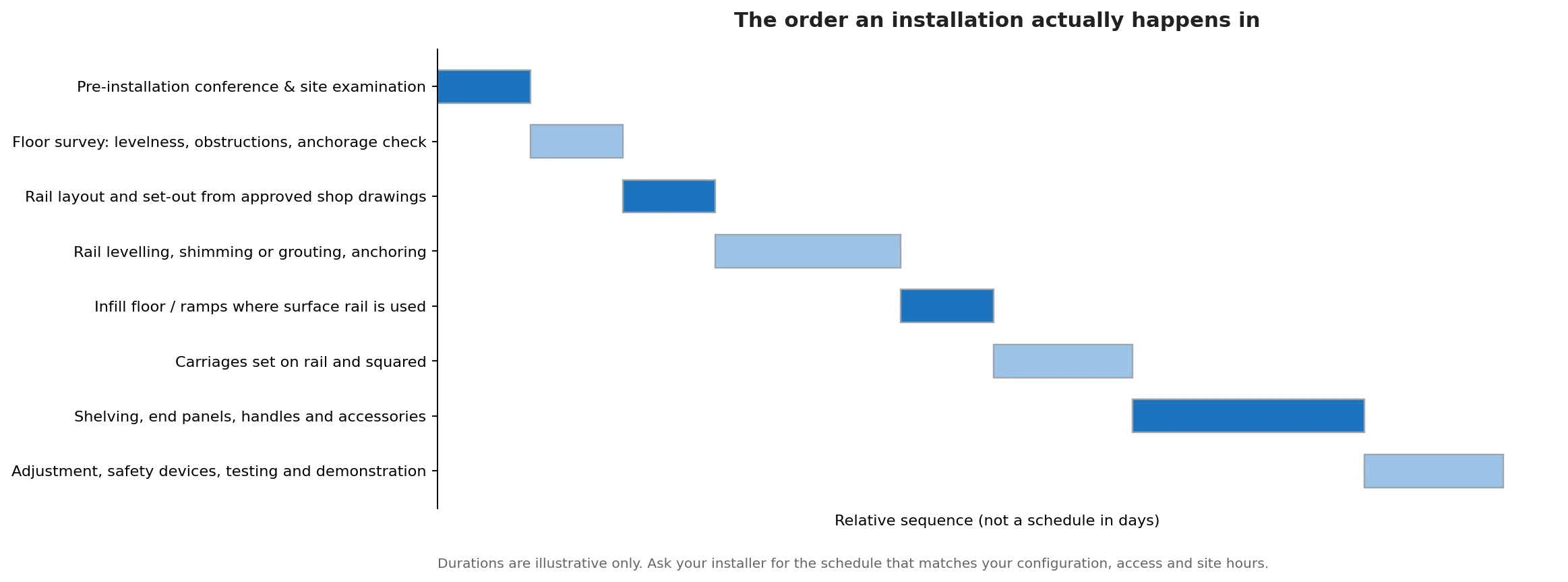 Bar chart showing the order of a mobile shelving installation from site examination to testing