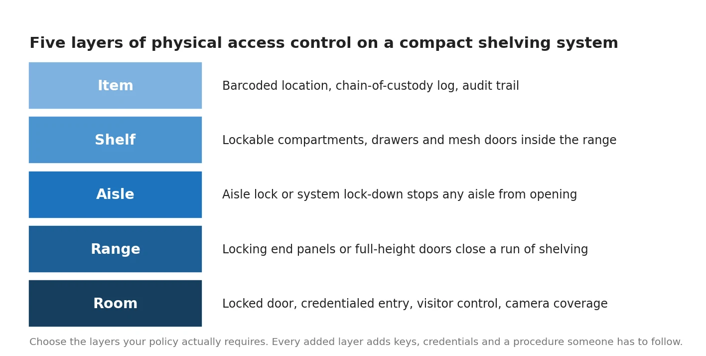 Diagram of five layers of physical access control on a mobile shelving system, from room to item
