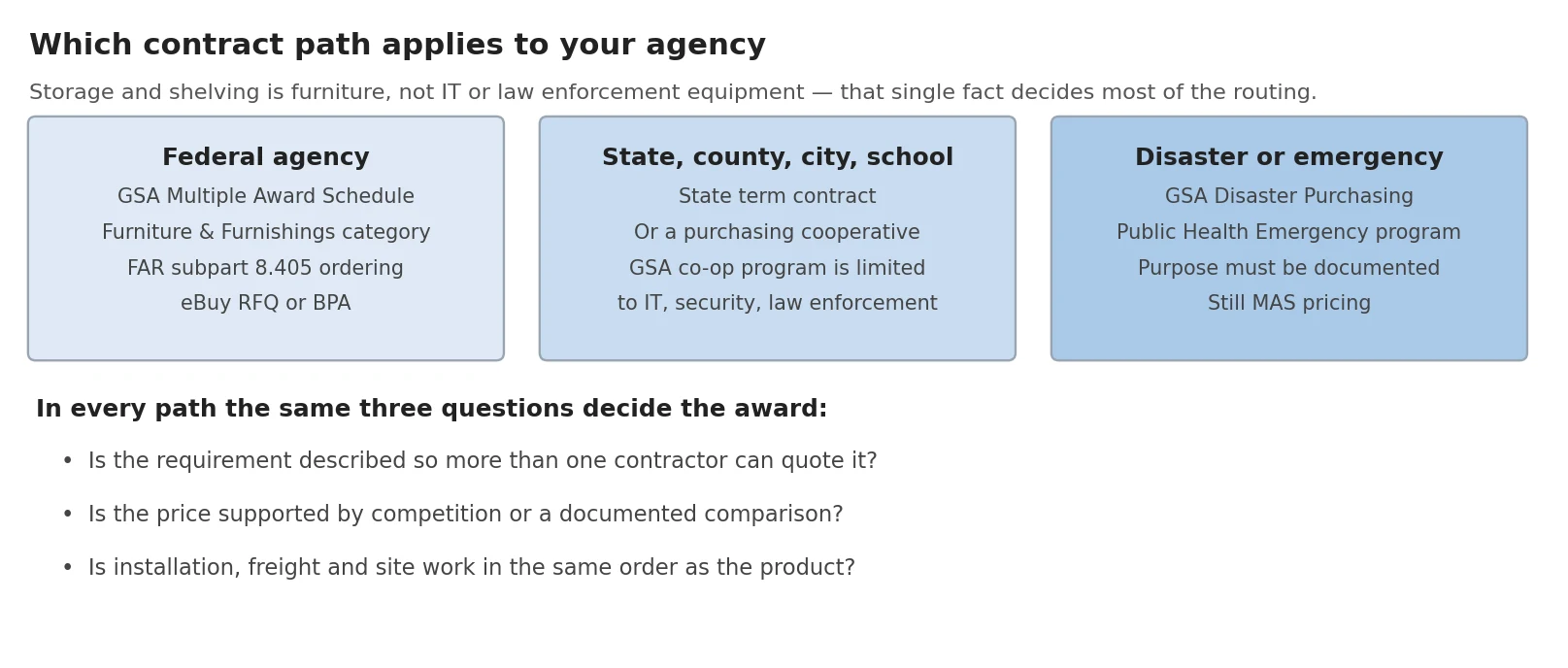 Diagram of federal schedule, state and cooperative, and emergency purchasing paths for buying mobile shelving
