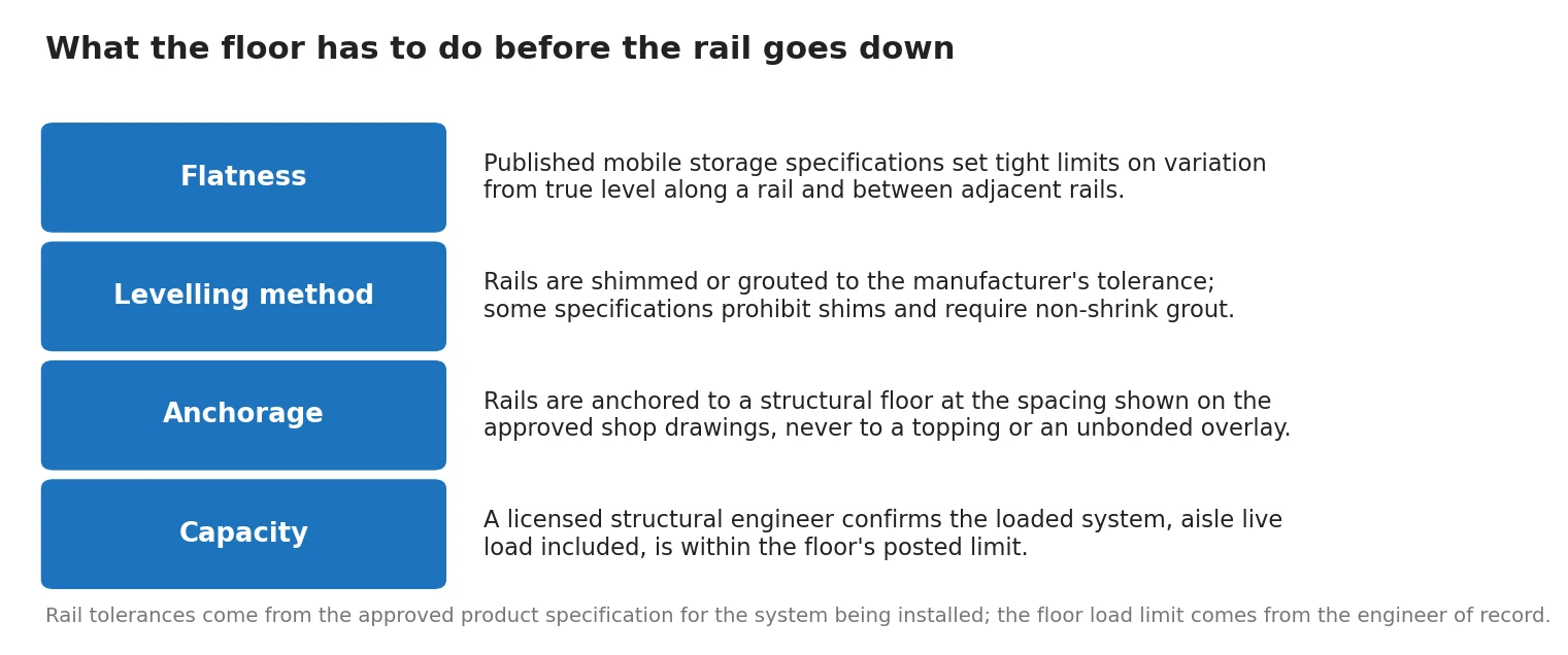 Summary of floor flatness, levelling, anchorage and capacity requirements before mobile shelving rail installation