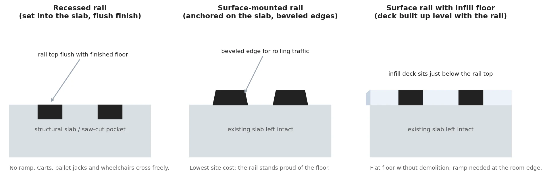 Section comparison of recessed and surface-mounted mobile shelving rails