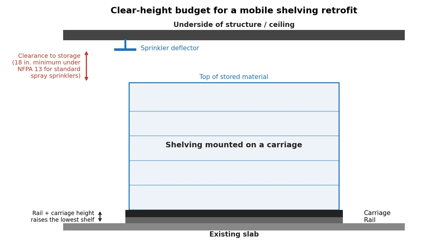 Clear-height budget diagram for rail, carriage, shelving, stored material and overhead building services
